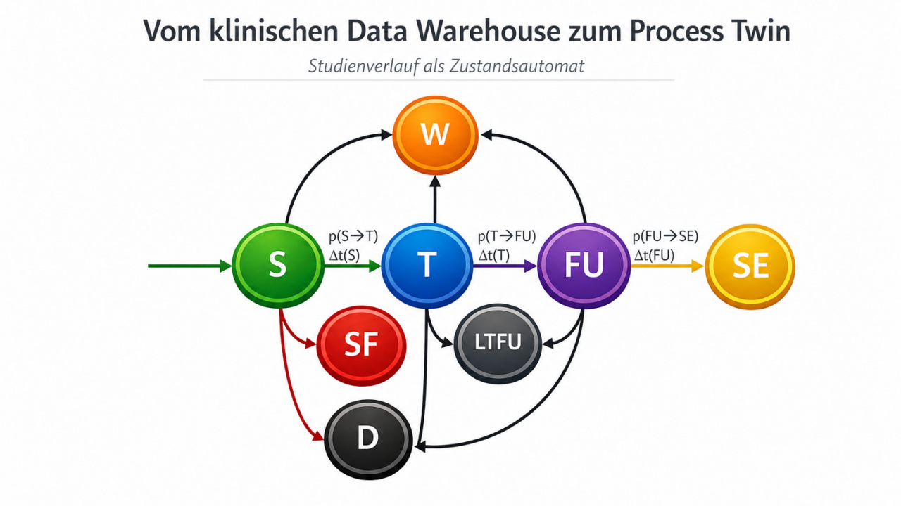 Vom klinischen Data Warehouse zum Process Twin